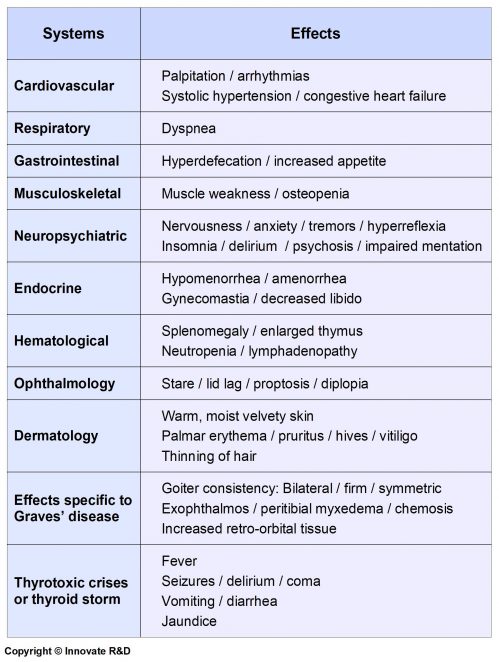 1-Image-Symptoms-Systems and effects-Hyperthyroidism