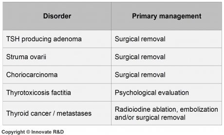 10-Image-Treatment-Management of unusual causes of thyrotoxicosis-Hyperthyroidism