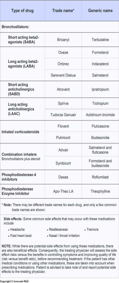 COPD Medications