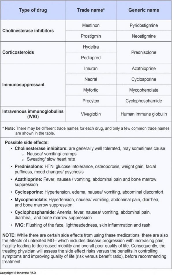 Patient-MG-Medications-Treatment