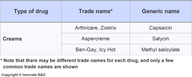 1-a-OA-Topical analgesic agents