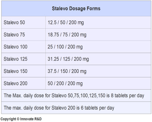 Parkinson Disease-Medication-Stalevo Dosage Forms