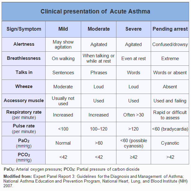 Asthma-Clinical Presentation-Classification NHLBI-Black2