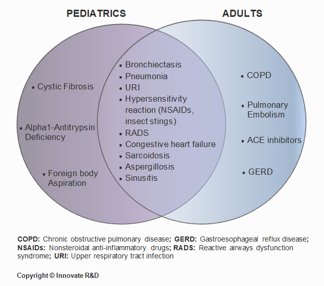 Asthma-Differential-Pediatrics and Adults