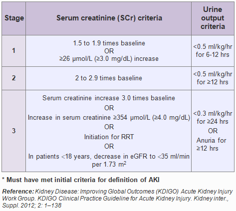 Improving Global Outcomes (KDIGO) staging classification* of acute kidney injury (AKI)