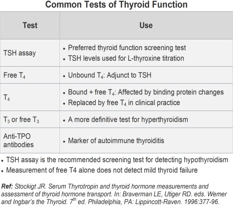 Common Tests of Thyroid Function-Investigations-Hypothyroidism