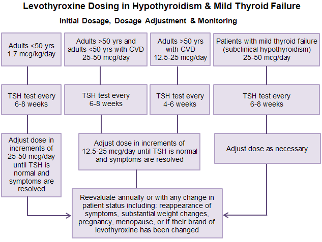 Levo dosing-Treatment-Hypothyroidism