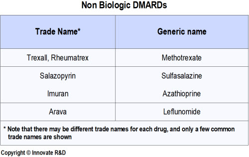 Investigations and Treatment-Non Biologic DMARDs