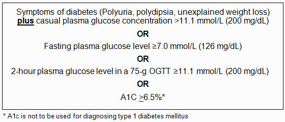 DM-Investigation workup-Diagnostic criteria for diabetes