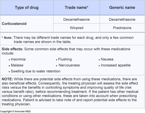 Image-CTS-Treatment-Medications