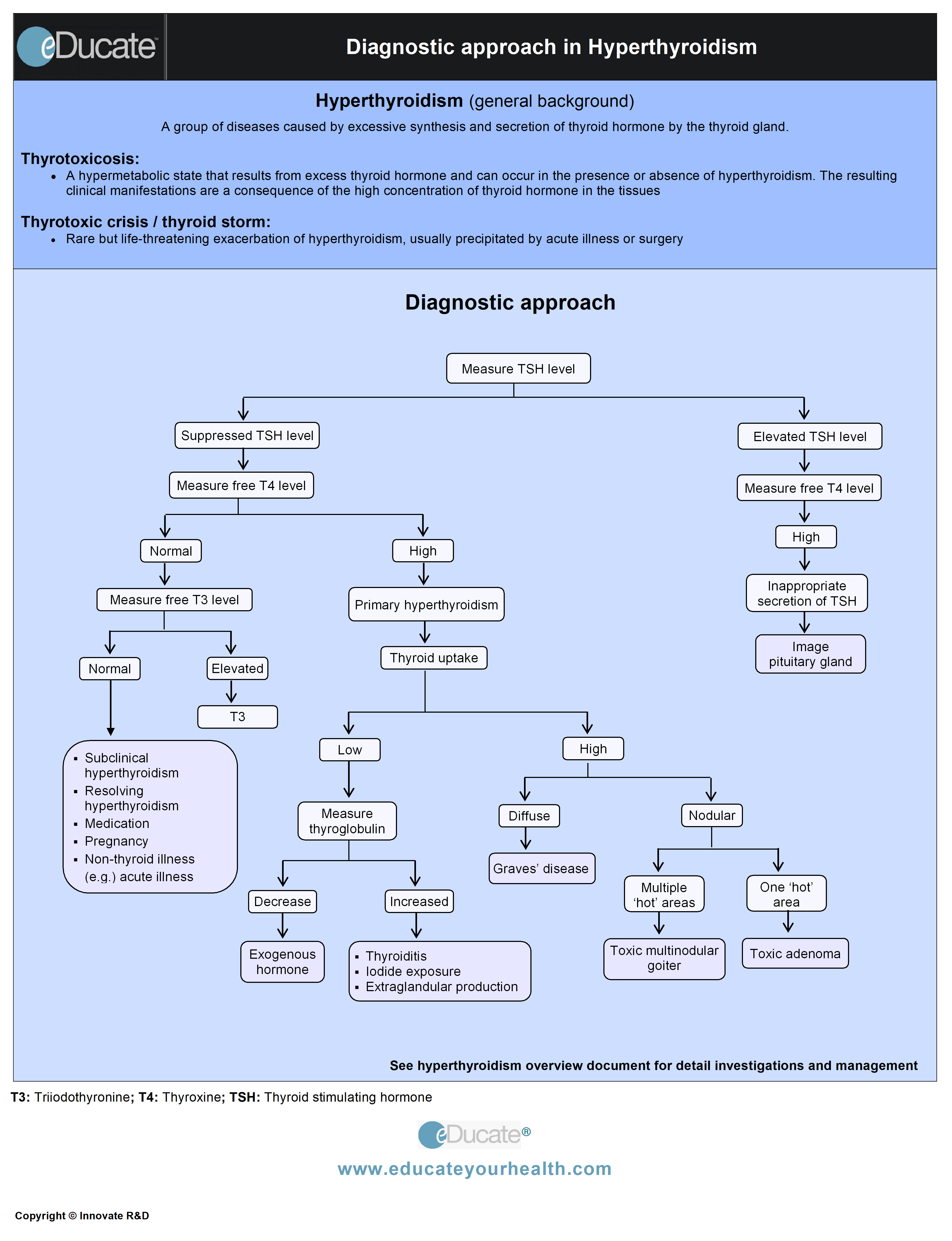 Diagnostic approach in Hyperthyroidism