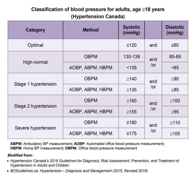 Hypertension Canada-Classification of blood pressure for adults