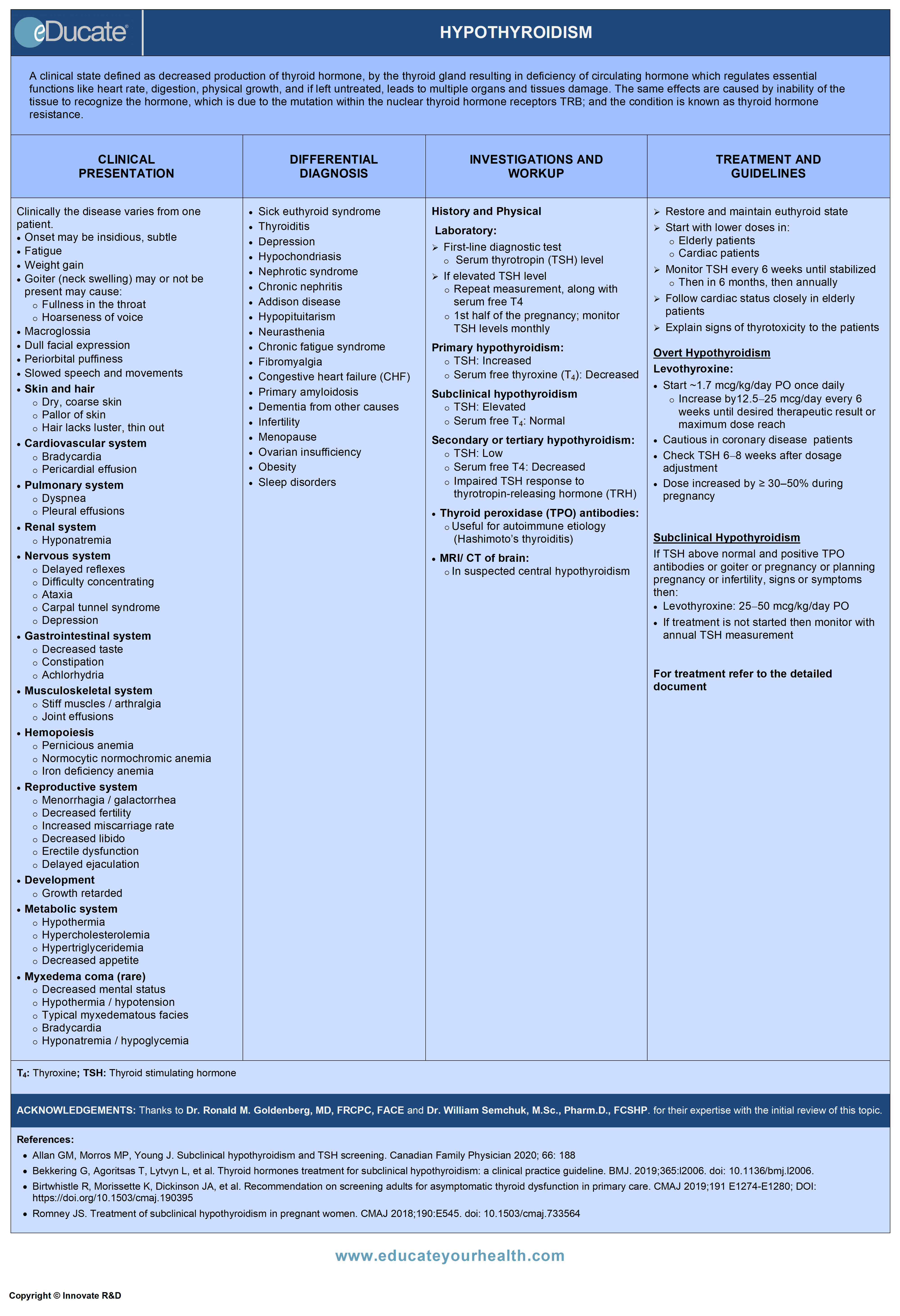 Hypothyroidism