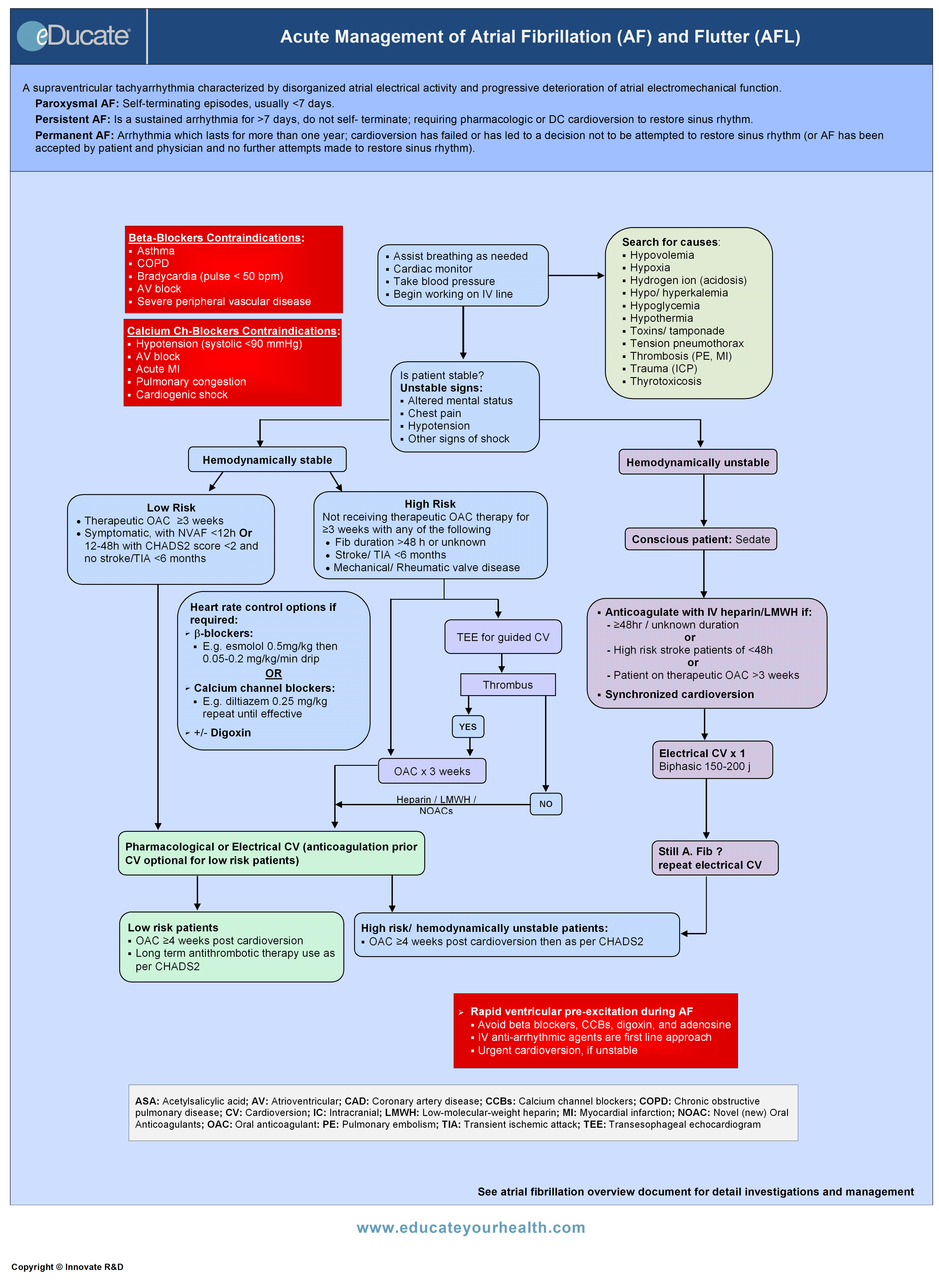 Acute Management of Atrial Fibrillation and Flutter