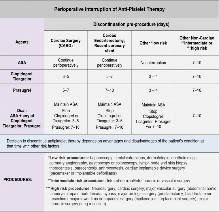 Perioperative Interruption of Anti-Platelet Therapy