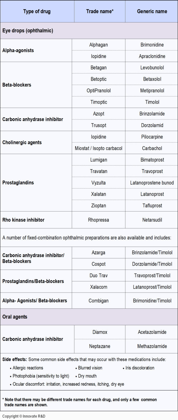 Commonly used medication in glaucoma