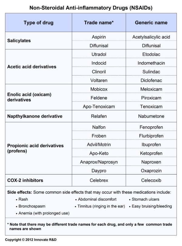 Most commonly used Medications in OA