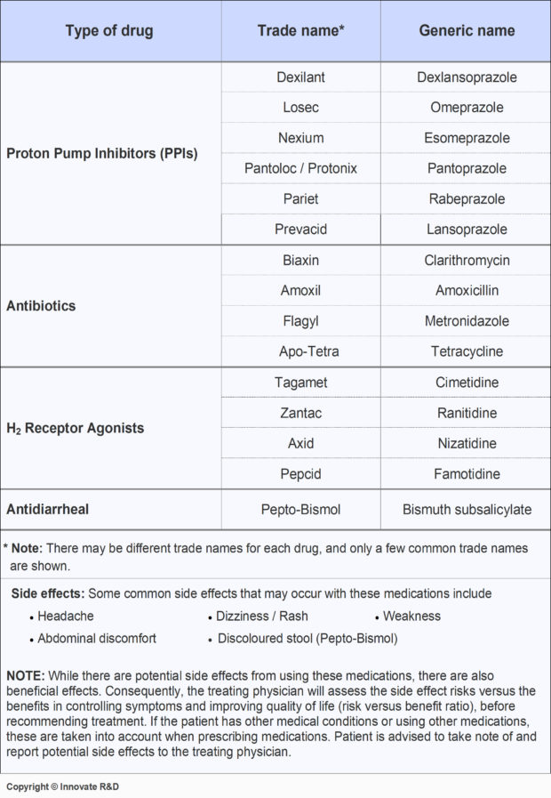 Most commonly used Medications