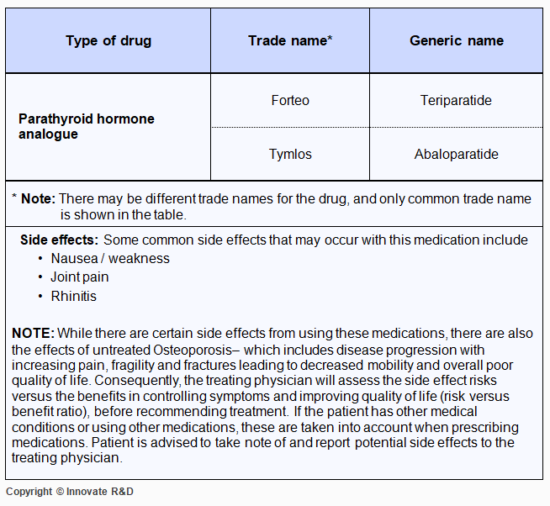 OP-Parathyroid hormone-Medications