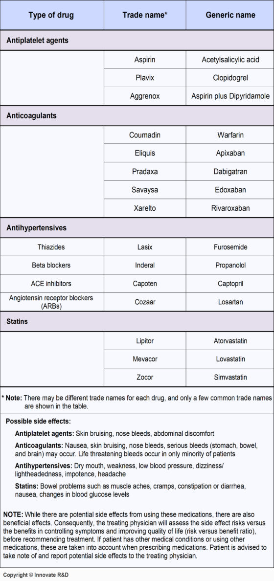 TIA-Medications